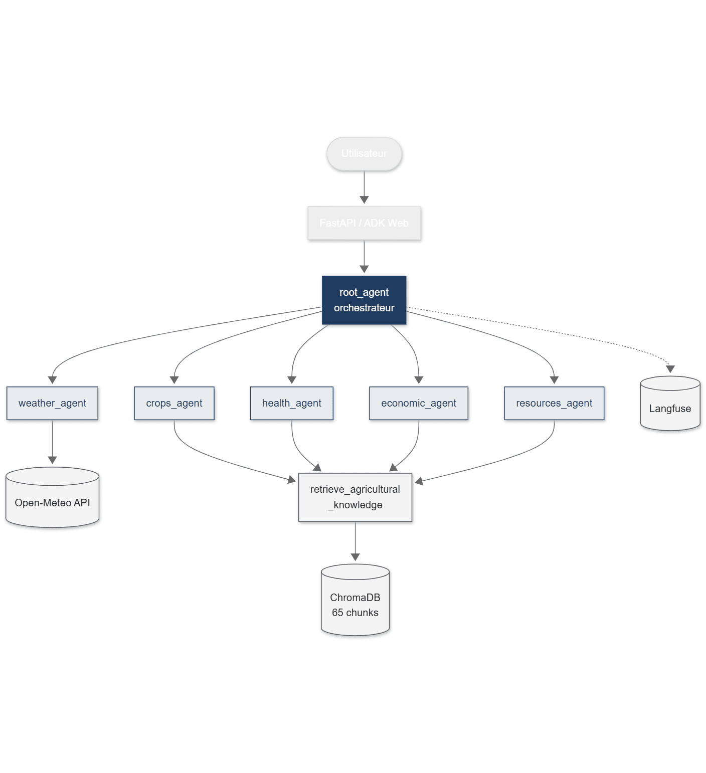 Système Multi-Agents (SMA) avec Google ADK