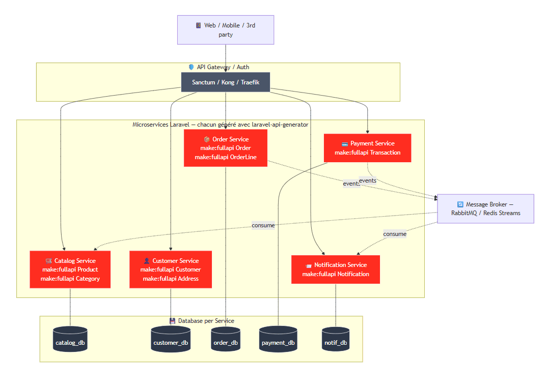 GoFind : Architecture Microservices